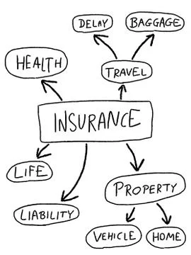 Insurance mind map - doodle graph with types of insurance. Stock Illustration