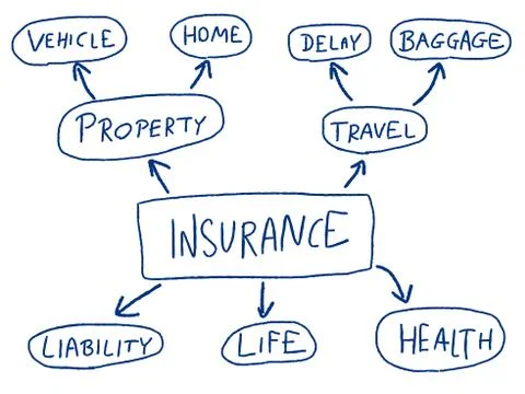 Insurance mind map - doodle graph with types of insurance. 스톡 일러스트
