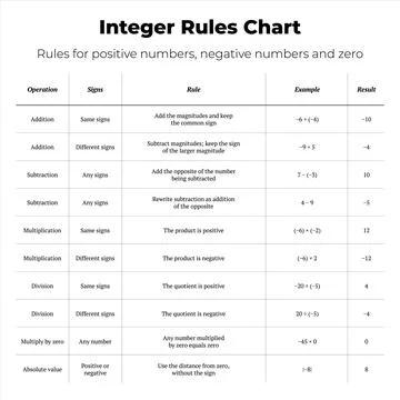 Integer Rules Chart Math Education Poster 스톡 일러스트