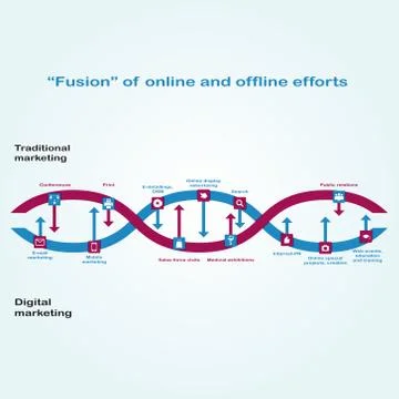 Interaction between Digital marketing and traditional marketing is depicted.. Stock Illustration