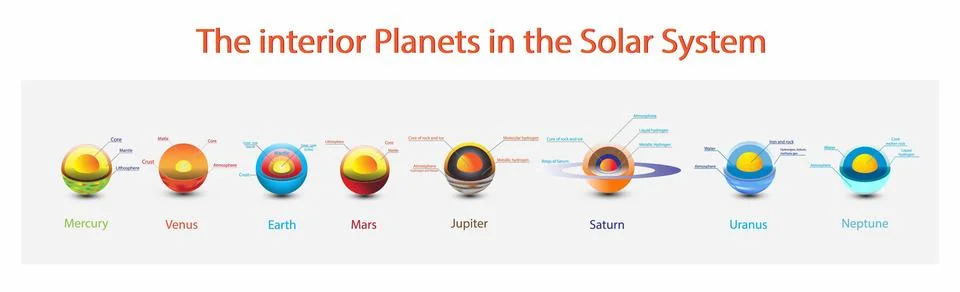 Interior planets in solar system, Solar system, Inner planets and Outer planets Stock Illustration