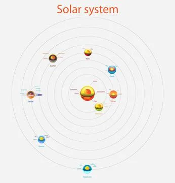 Interior planets in solar system, Solar system, Inner planets and Outer planets Stock Illustration