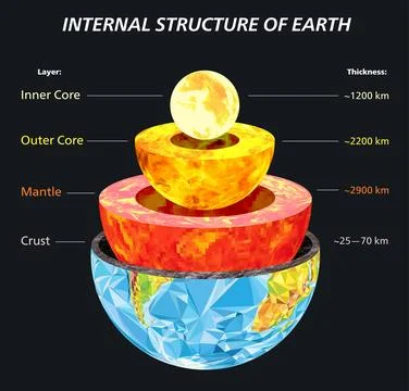 Internal structure of Earth. Planet in low poly style Stock Illustration