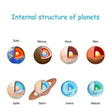 Internal structure of planets from core to mantle and crust. Stock Illustration