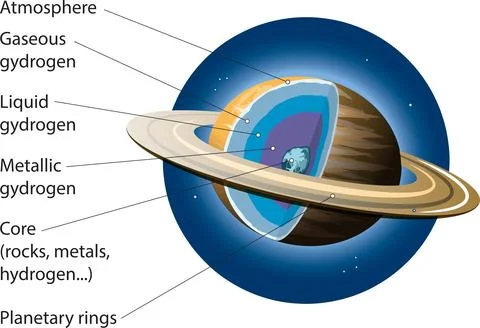 Internal structure - saturn Stock Illustration