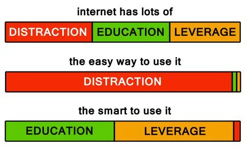 Internet education leverage Stock Illustration