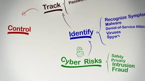 Internet Security Brainstorming Mind Map Stock Footage 10877696