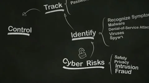 Internet Security Brainstorming Mind Map on Blackboard Stock Footage 10880001