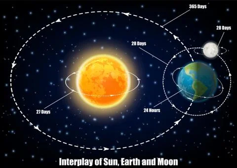 Interplay of Sun, Earth and Moon, vector educational poster Ilustração Stock