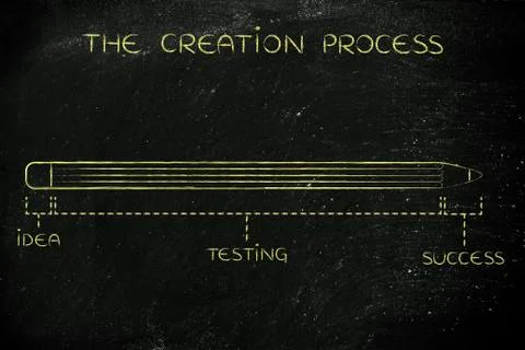 Invention making with long idea testing phase, creation process Stock Illustration