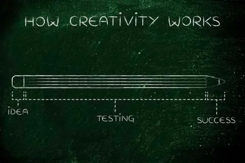 Invention process with long idea testing phase, how creativity works Stock Illustration