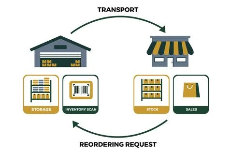 Inventory Replenishment Flowchart Process for Supply Chain Training Stockillustratie