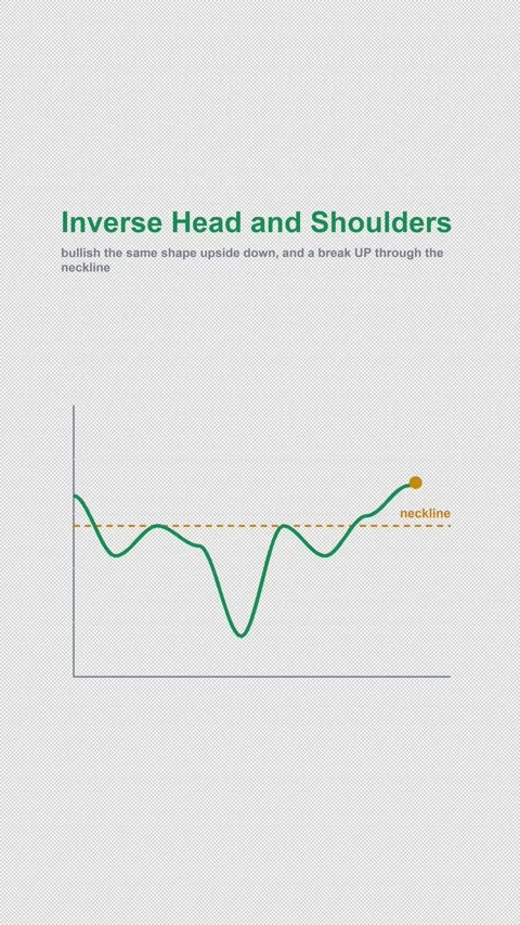 Inverse Head and Shoulders Labeled Chart Pattern Alpha 4K Vertical 9x16 Light Vídeo Stock 339633533