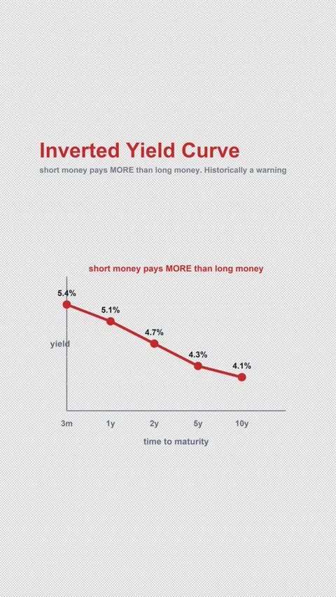 Inverted Yield Curve Labeled Bond Market Chart Alpha 4K Vertical 9x16 Light Видео 339633573
