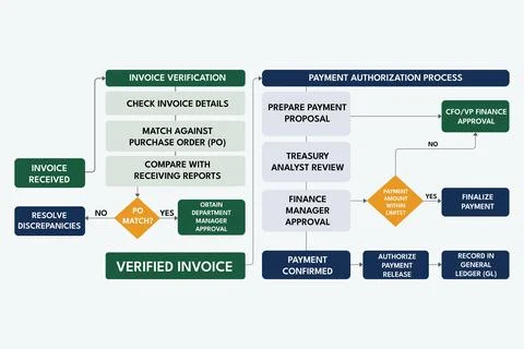Invoice Workflow Mapping Payment Approval for Finance Operations Stock Illustration