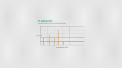 IR Spectrum Spectroscopy Spectrum Animation Labeled Video Overlay Alpha 4K Видео 339303029