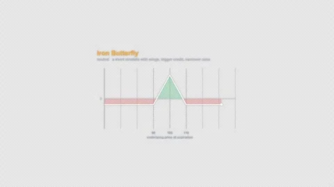 Iron Butterfly Options Strategy Payoff Diagram Animation Alpha 4K Stock-Footage 339321828