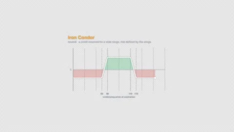 Iron Condor Options Strategy Payoff Diagram Animation Alpha 4K Видео 339321841