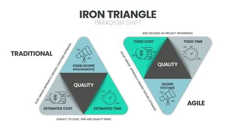 Iron triangle paradigm shift infographic pyramid diagram template vector is.. Stock Illustration