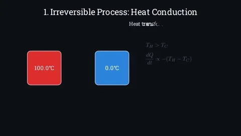 Irreversible vs Nearly Reversible (Thermodynamic Processes) 動画素材 336681311