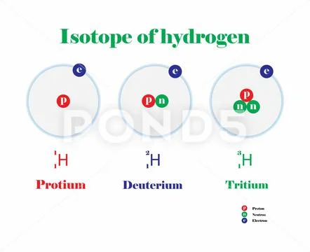 Isotope of hydrogen, three isotopes of hydrogen, Atomic Structure