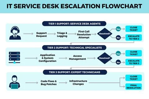 IT Service Desk Escalation Flowchart Process for SLA Handbooks イラスト素材