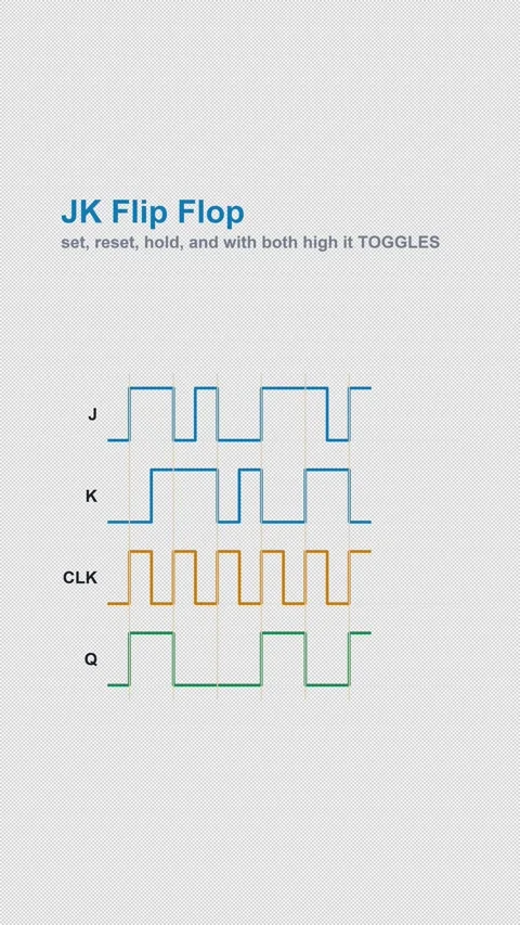 JK Flip Flop Labeled Timing Diagram Animation Alpha 4K Vertical 9x16 Light 스톡 동영상 339529403