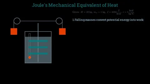 Joule mechanical equivalent of heat Stockbeeldmateriaal 336223880