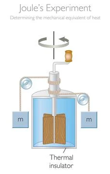 Joule's Experiment for determining the mechanical equivalent of heat Stock-Illustration