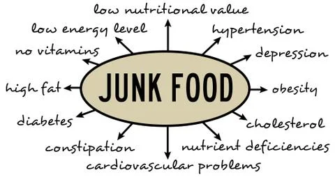 Junk food Stock Illustration