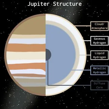 Jupiter Internal Structure Infographic Stock Illustration