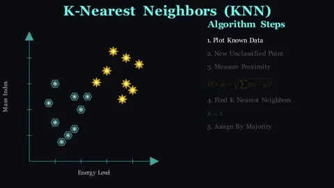 K Nearest Neighbors Видео 338374561