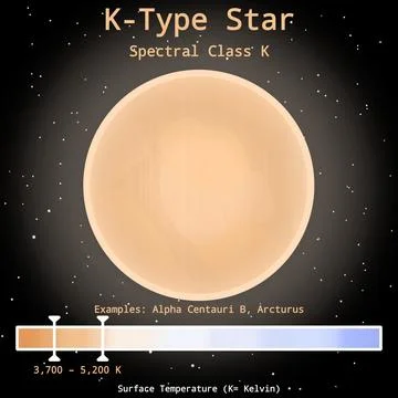 K-Type Star Infographic (Orange Colored Spectrum Star) Stockillustratie