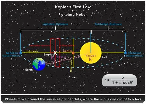 Kepler First Law of Planetary Motion Infographic Diagram for physics science Illustration