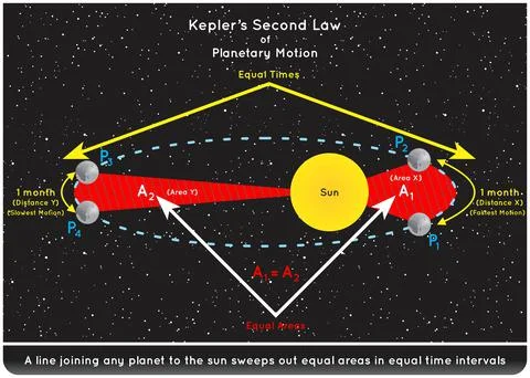 Kepler Second Law of Planetary Motion Infographic Diagram for physics science Stock-Illustration