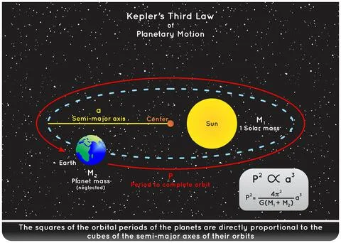 Kepler Third Law of Planetary Motion Infographic diagram for physics science Stock Illustration