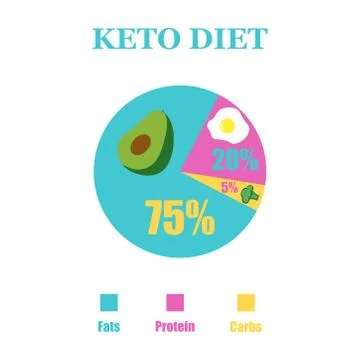 Keto diet 4 Stock Illustration