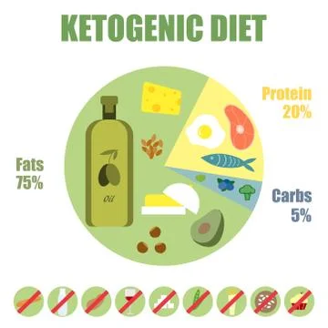 Ketogenic diet Stock Illustration