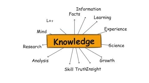 Knowledge Concept Mind Map Revealing Information Facts Learning Experience. Stock Footage 336620213