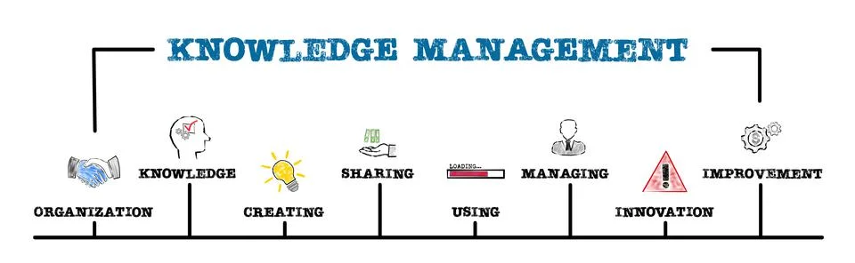 KNOWLEDGE MANAGEMENT. Organization, Creating, Sharing and Innovation concept Stock Illustration