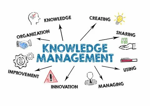 KNOWLEDGE MANAGEMENT. Organization, Creating, Sharing and Innovation concept 스톡 일러스트