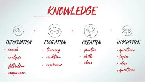 Knowledge table with information, education, creation and abstract drawings Stock Illustration