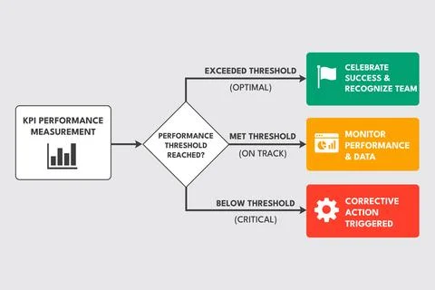KPI Flowchart Triggering Actions for Performance Review Stock Illustration