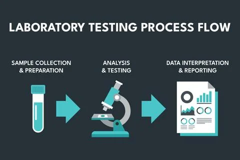 Laboratory Testing Workflow Showing Process for SOP Compliance Иллюстрация