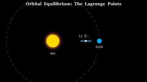 Lagrange Points Animation - Orbital Equilibrium Vídeos de archivo 340085669