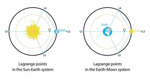 Lagrange points in the sun earth system Stock Illustration