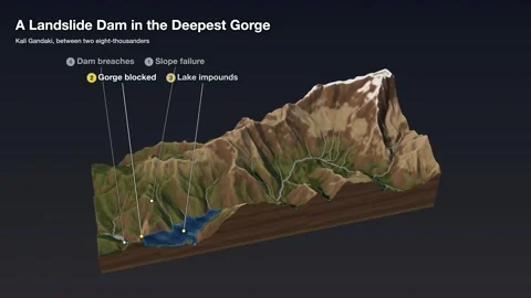 Landslide Dam Deep Himalayan Gorge Breach Flood 3D Terrain Explainer Stock-Footage 343893711