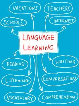 Language learning mind map - education doodle illustration. Illustrazione stock