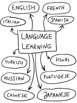 Language learning mind map - popular foreign languages. 스톡 일러스트