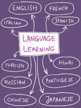 Language learning mind map - popular foreign languages. Stock Illustration